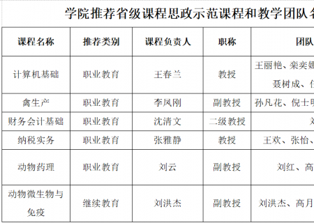 关于学院推荐省级课程思政示范课和教学团队的公示